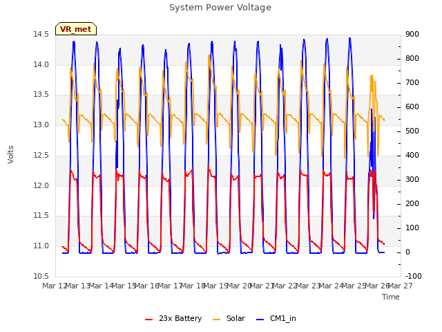 plot of System Power Voltage