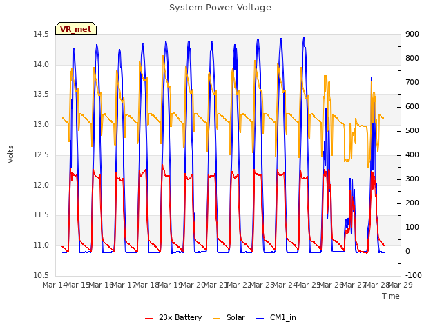 plot of System Power Voltage