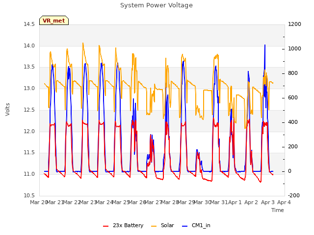 plot of System Power Voltage