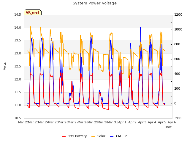 plot of System Power Voltage
