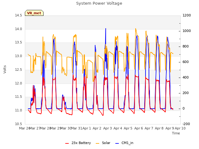 plot of System Power Voltage