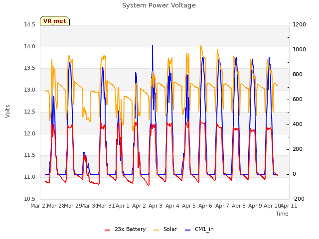 plot of System Power Voltage