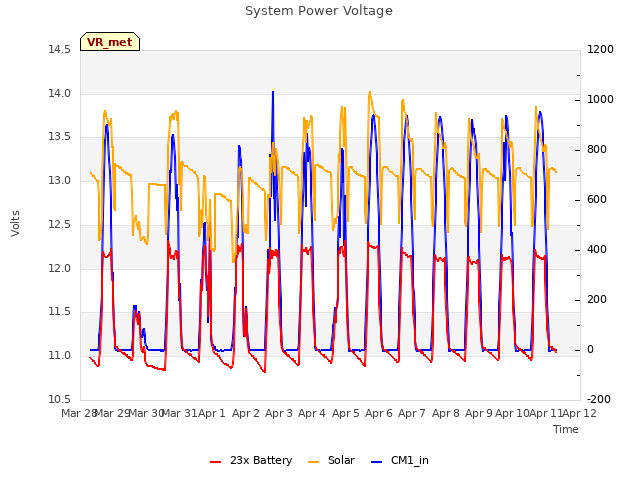 plot of System Power Voltage