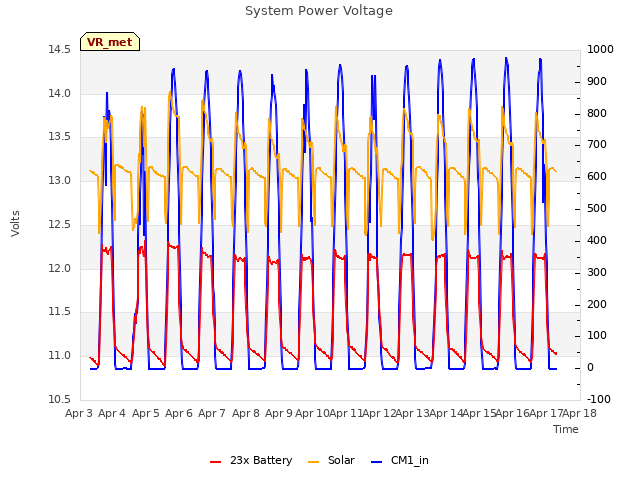 plot of System Power Voltage