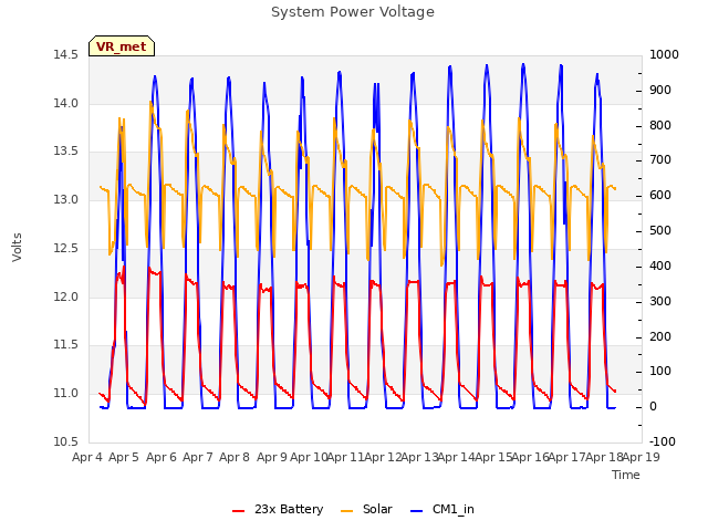 plot of System Power Voltage