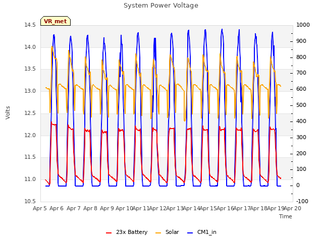 plot of System Power Voltage