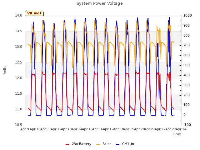 plot of System Power Voltage