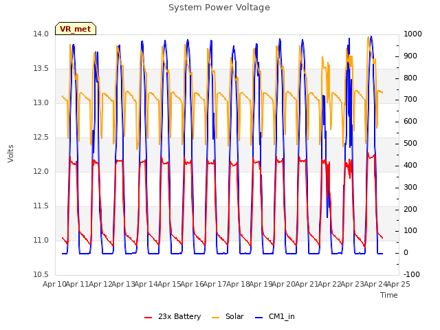 plot of System Power Voltage