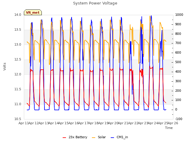 plot of System Power Voltage