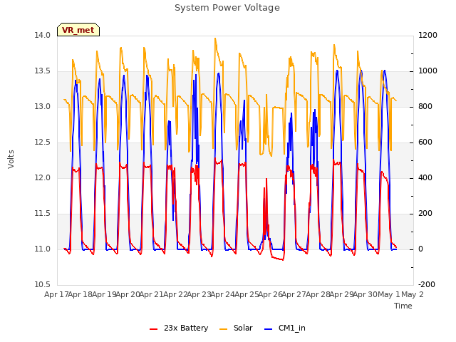 plot of System Power Voltage