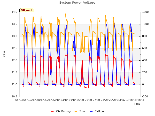 plot of System Power Voltage