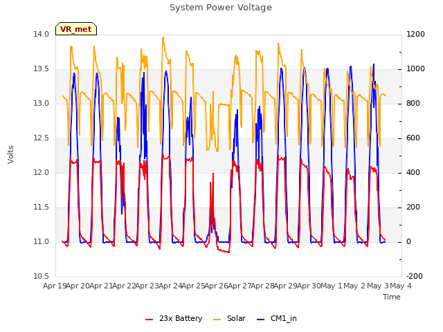 plot of System Power Voltage