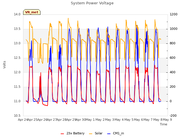 plot of System Power Voltage