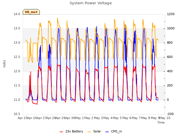 plot of System Power Voltage