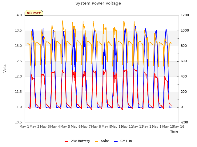 plot of System Power Voltage