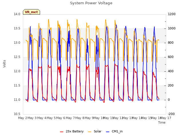 plot of System Power Voltage
