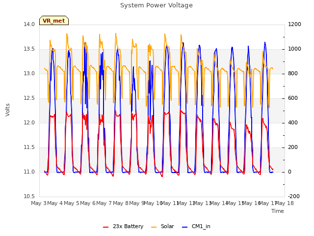 plot of System Power Voltage