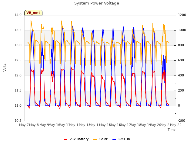 plot of System Power Voltage