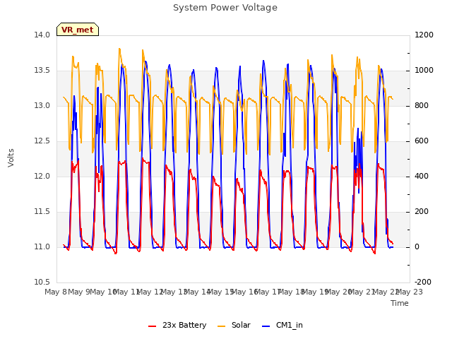 plot of System Power Voltage