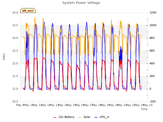 plot of System Power Voltage