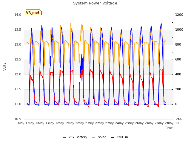 plot of System Power Voltage