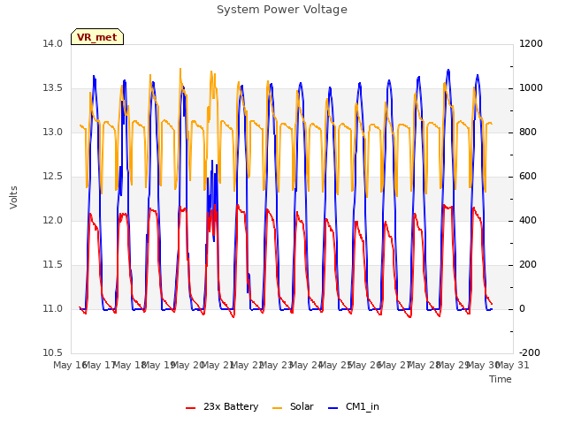 plot of System Power Voltage