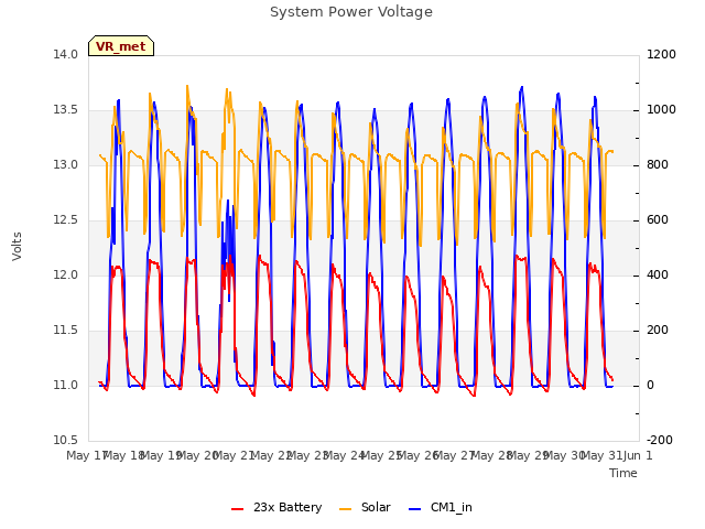 plot of System Power Voltage