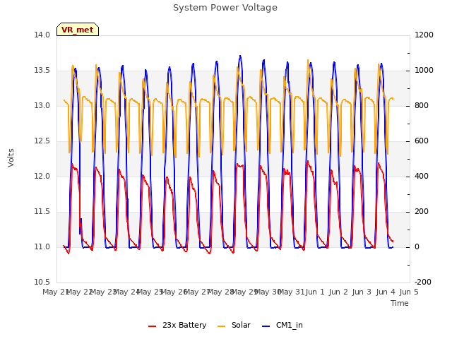 plot of System Power Voltage
