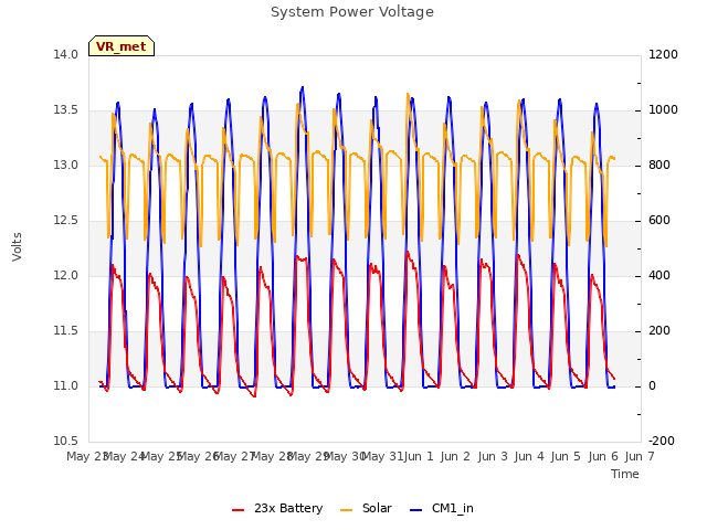 plot of System Power Voltage