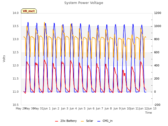 plot of System Power Voltage