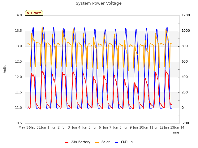 plot of System Power Voltage