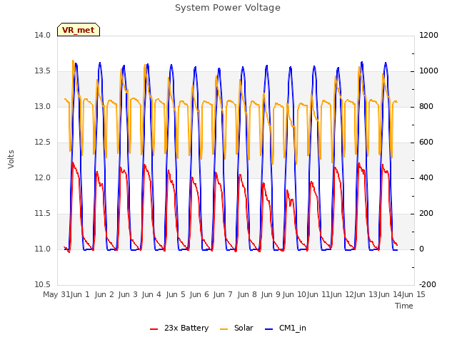 plot of System Power Voltage
