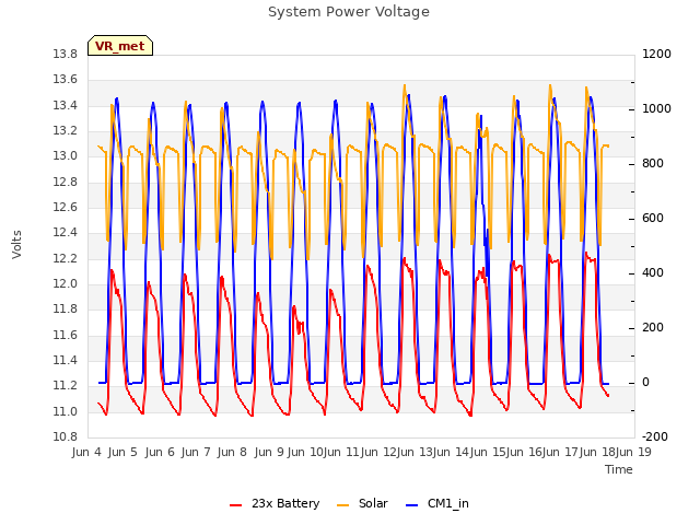 plot of System Power Voltage