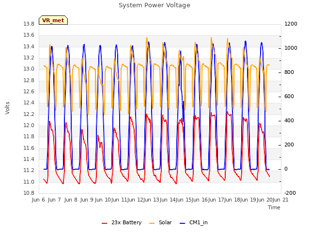 plot of System Power Voltage