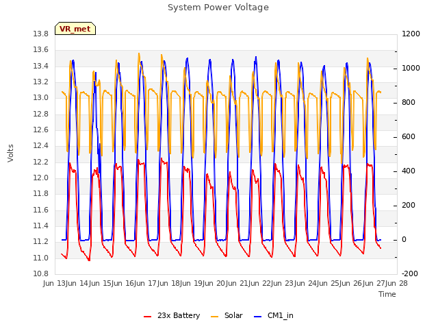 plot of System Power Voltage