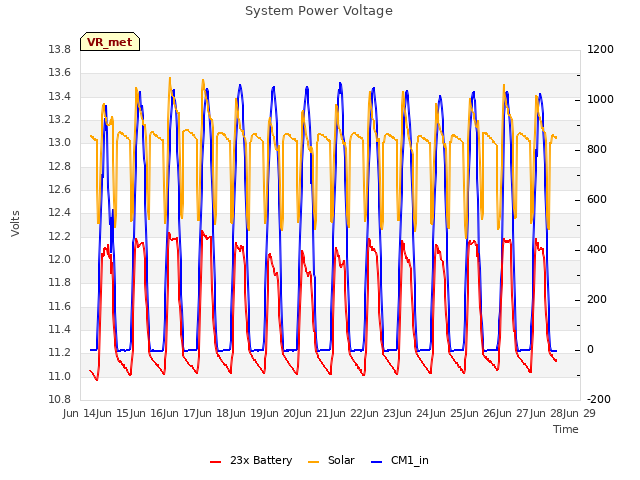 plot of System Power Voltage