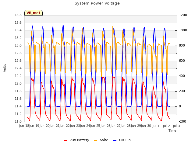 plot of System Power Voltage