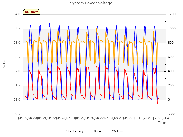 plot of System Power Voltage