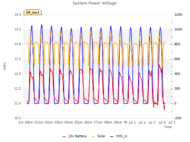 plot of System Power Voltage