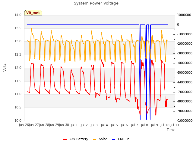 plot of System Power Voltage