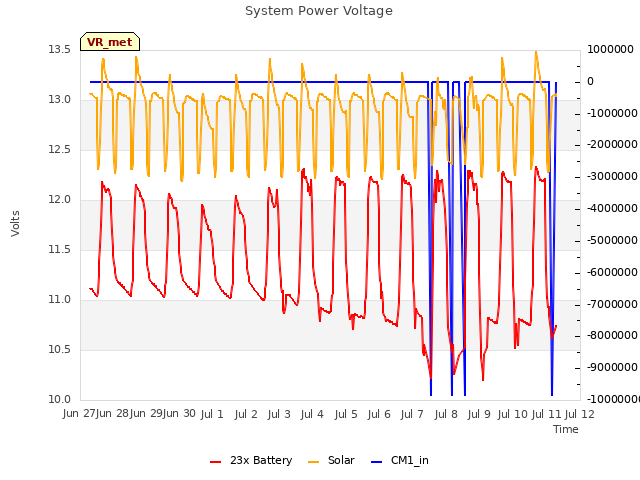 plot of System Power Voltage