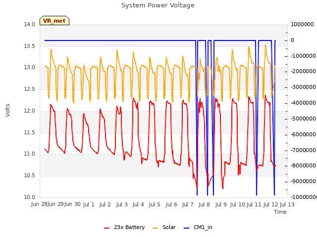 plot of System Power Voltage
