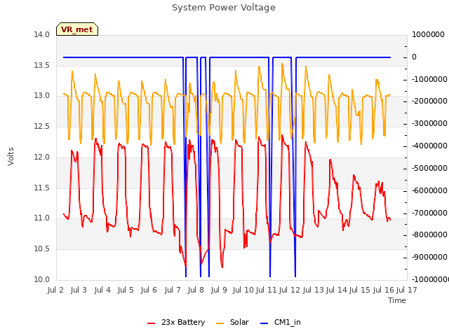 plot of System Power Voltage