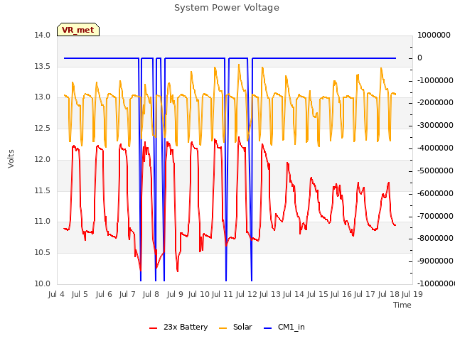 plot of System Power Voltage