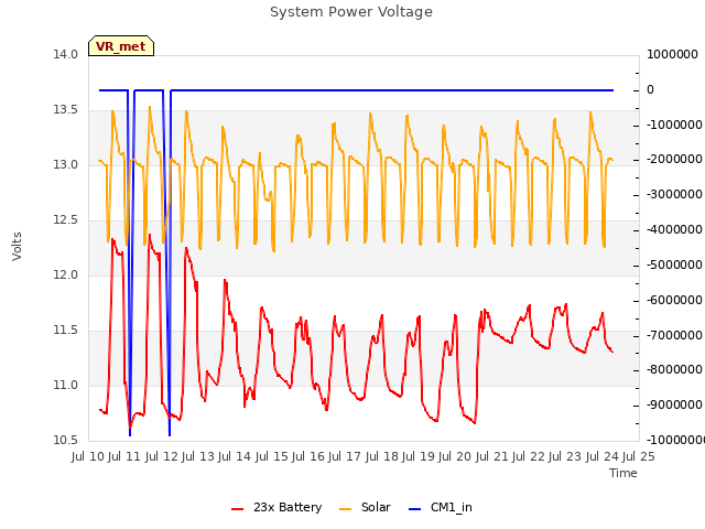 plot of System Power Voltage