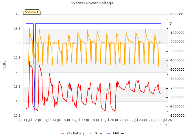plot of System Power Voltage