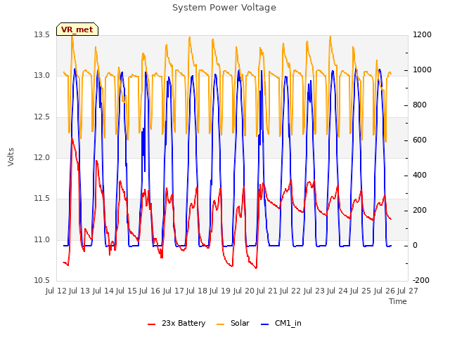 plot of System Power Voltage