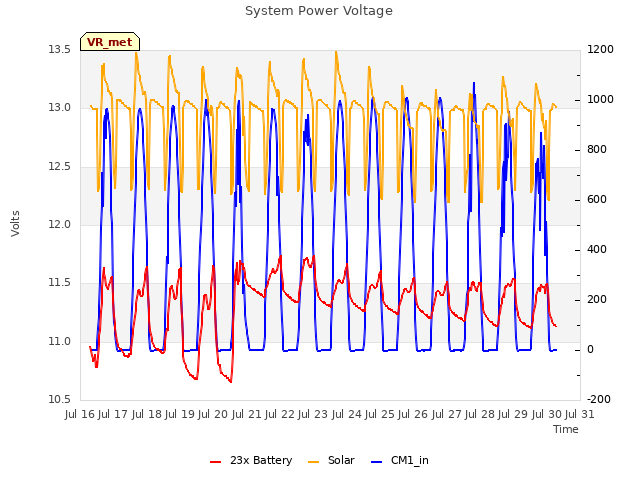 plot of System Power Voltage