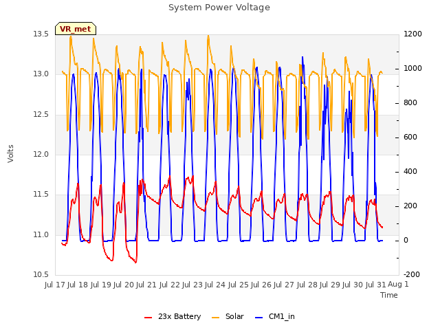 plot of System Power Voltage