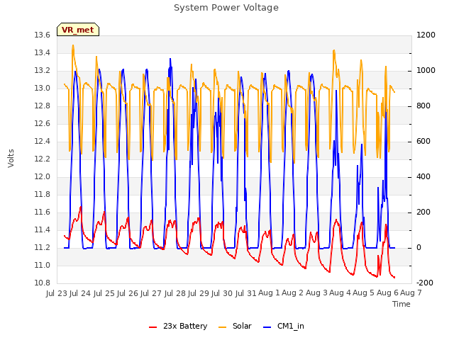 plot of System Power Voltage